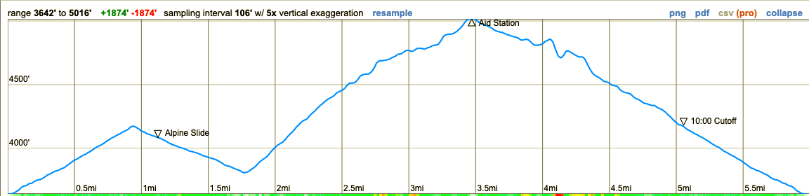 Gnar Gnar elevation profile