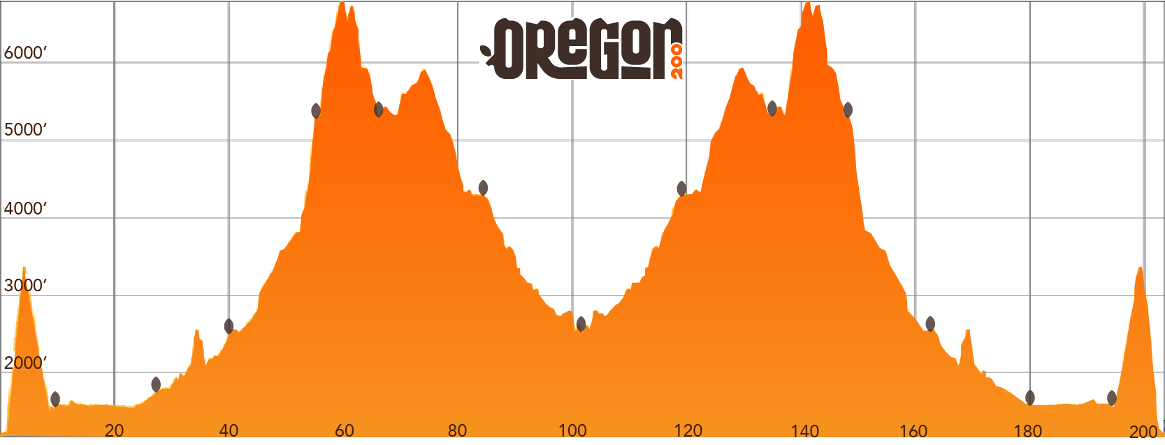 Oregon 200 elevation profile